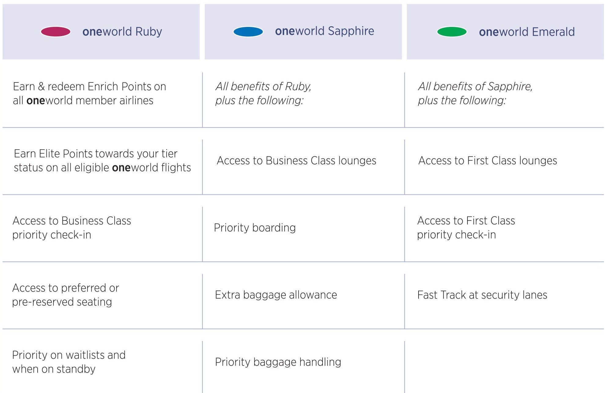 Royal Jordanian Airlines Gold Sparrow Upgrade Oneworld Sapphire EnvyTravel