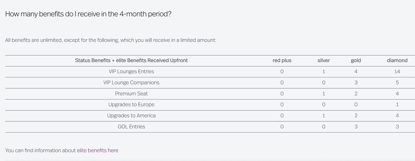 Avianca Gold Diamond Upgrade| 4 month Star Alliance Gold | Can extend to 1 year