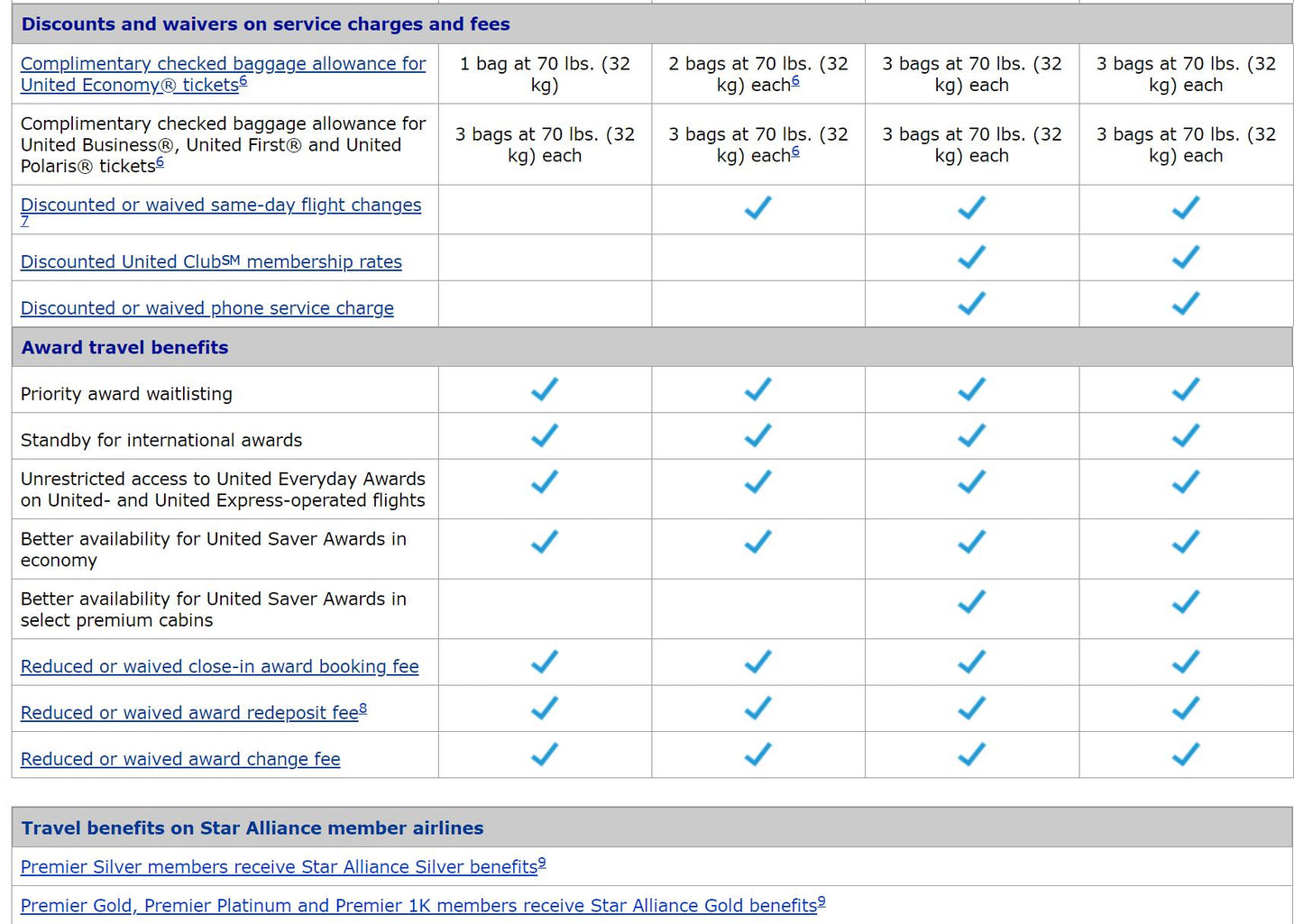 United Airlines Gold Upgrade Star Alliance Gold